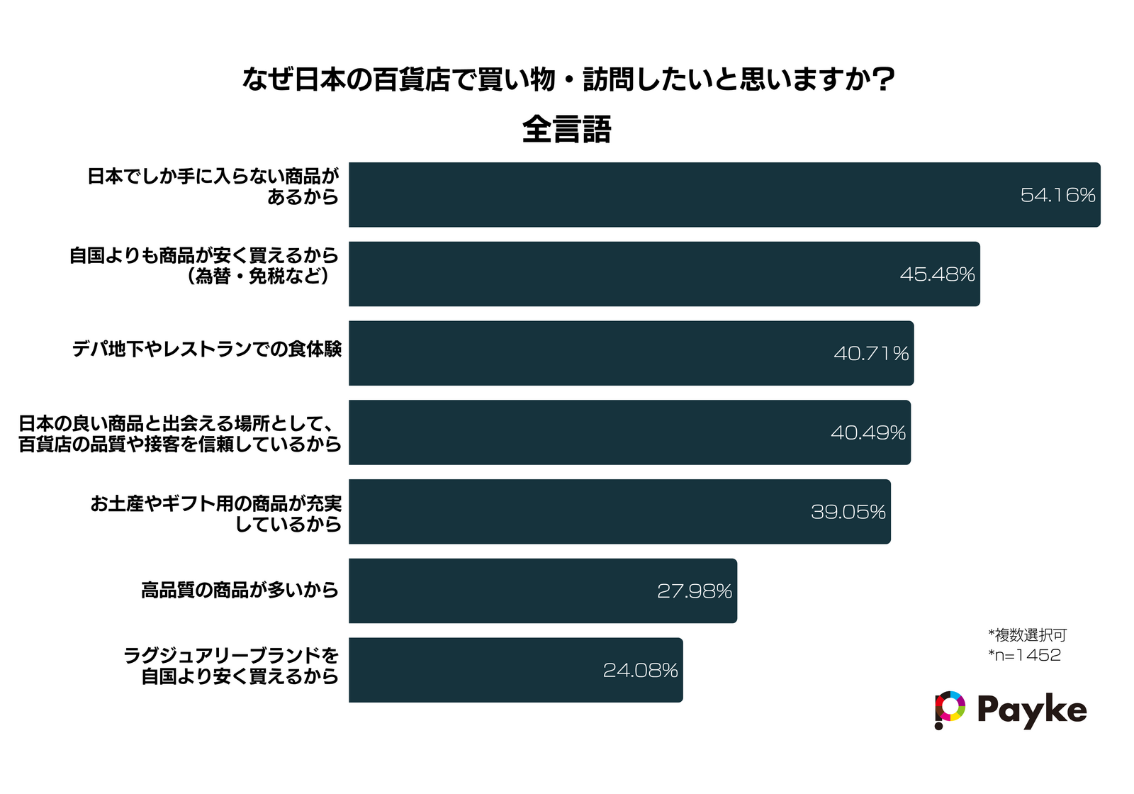 ▲百貨店を訪れる理由：Paykeリリースより