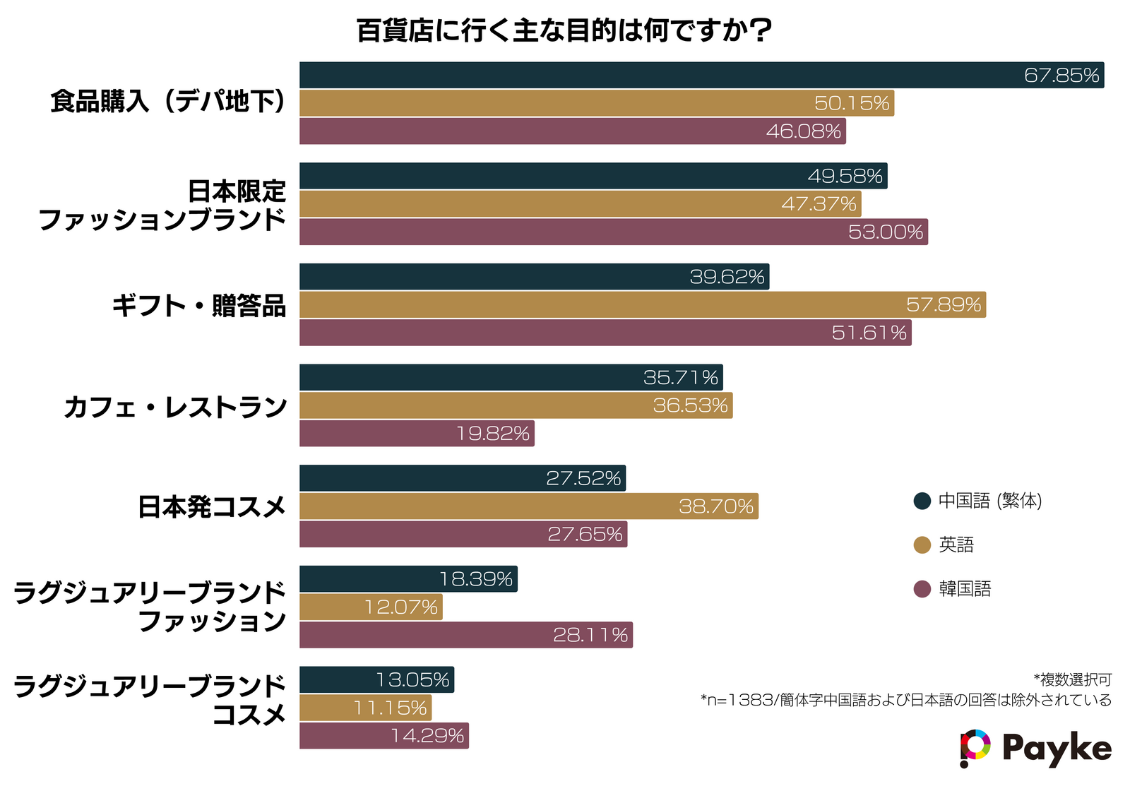 ▲百貨店に行く主な目的：Paykeリリースより