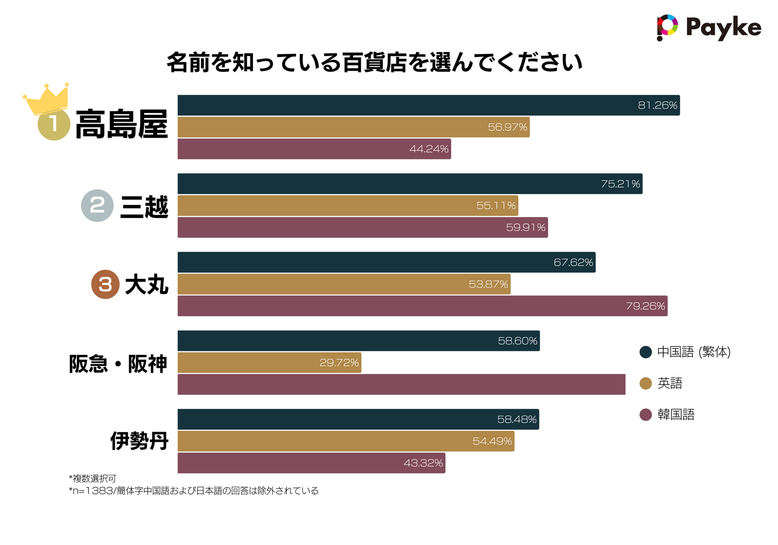 ▲名前を知っている百貨店について:Paykeリリースより ▲名前を知っている百貨店について:Paykeリリースより