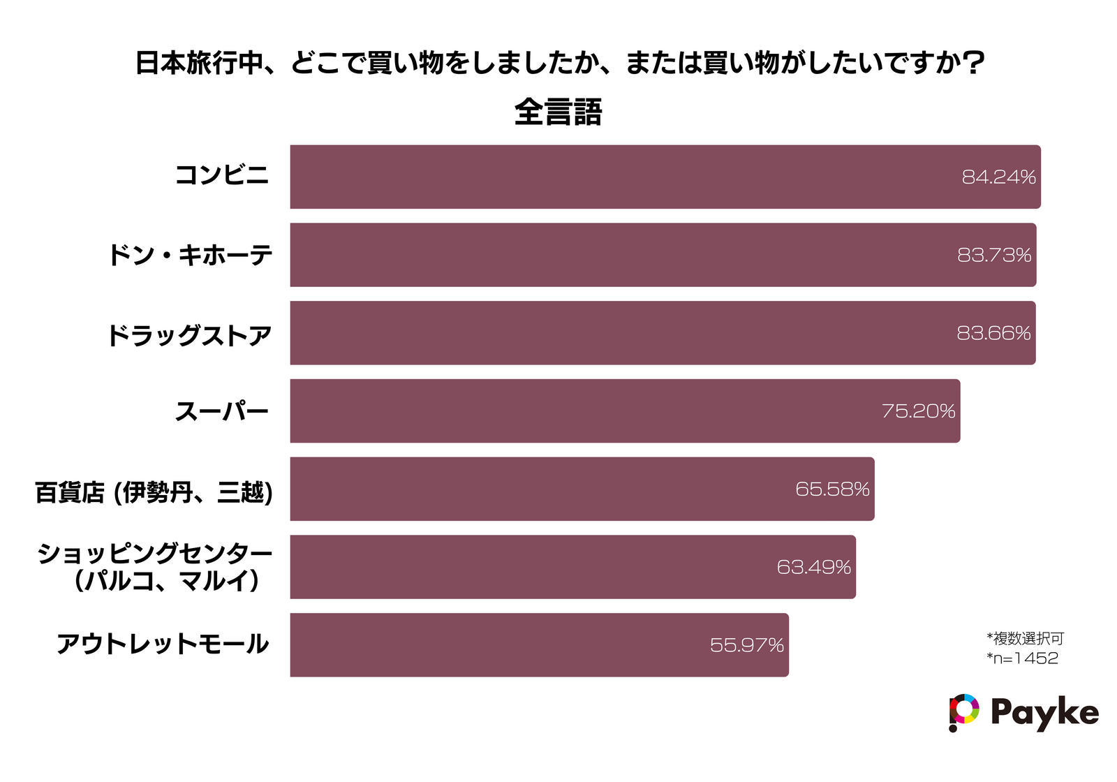 ▲日本旅行中に買い物した場所、買い物したい場所について:Paykeリリースより ▲日本旅行中に買い物した場所、買い物したい場所について:Paykeリリースより