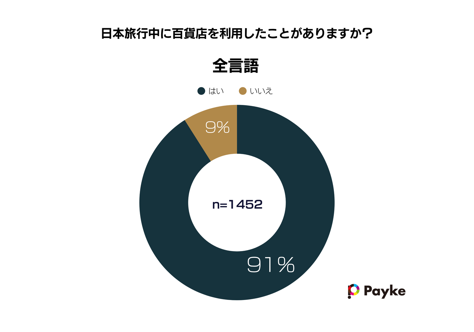 ▲日本旅行中に百貨店を利用したことがあるか:Paykeリリースより ▲日本旅行中に百貨店を利用したことがあるか:Paykeリリースより