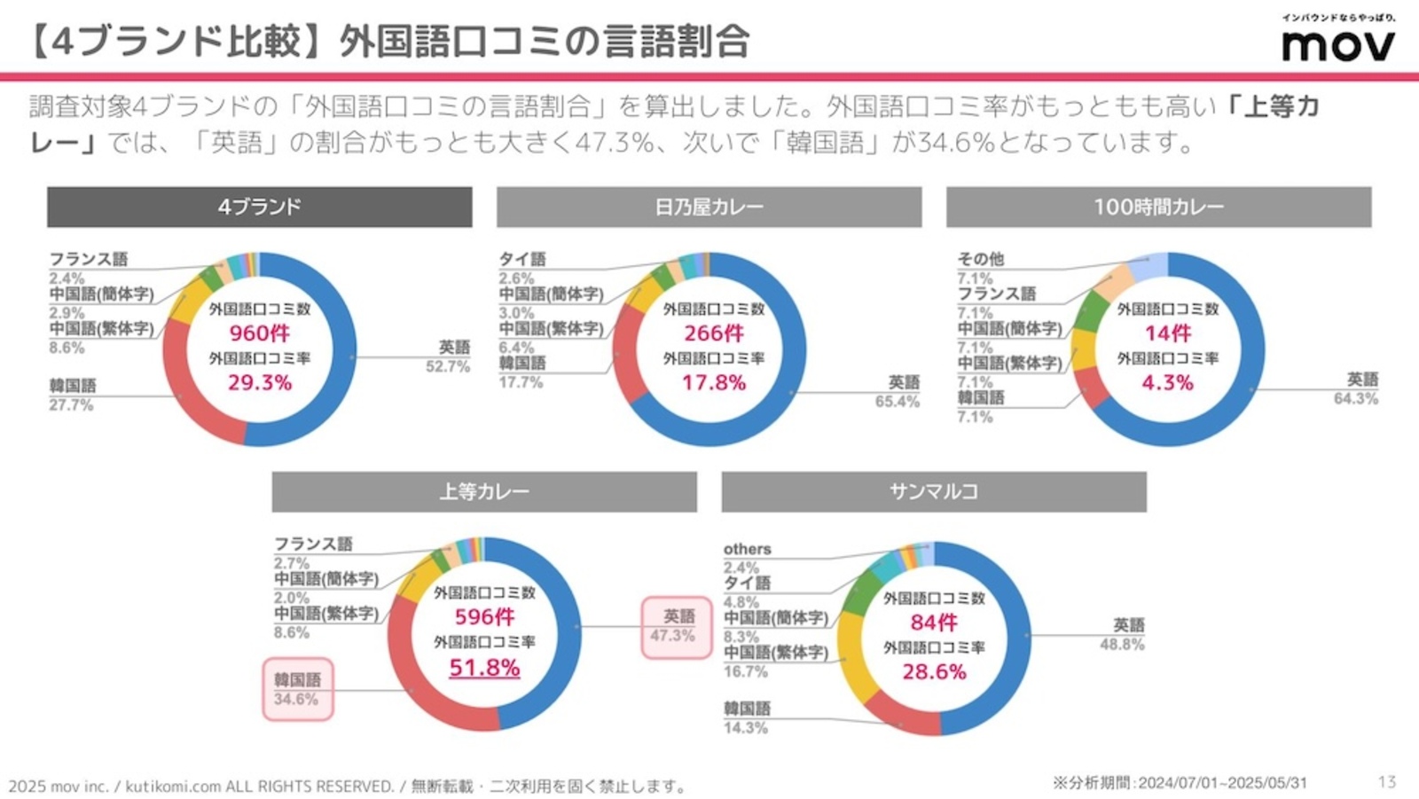 外国語の言語割合を算出