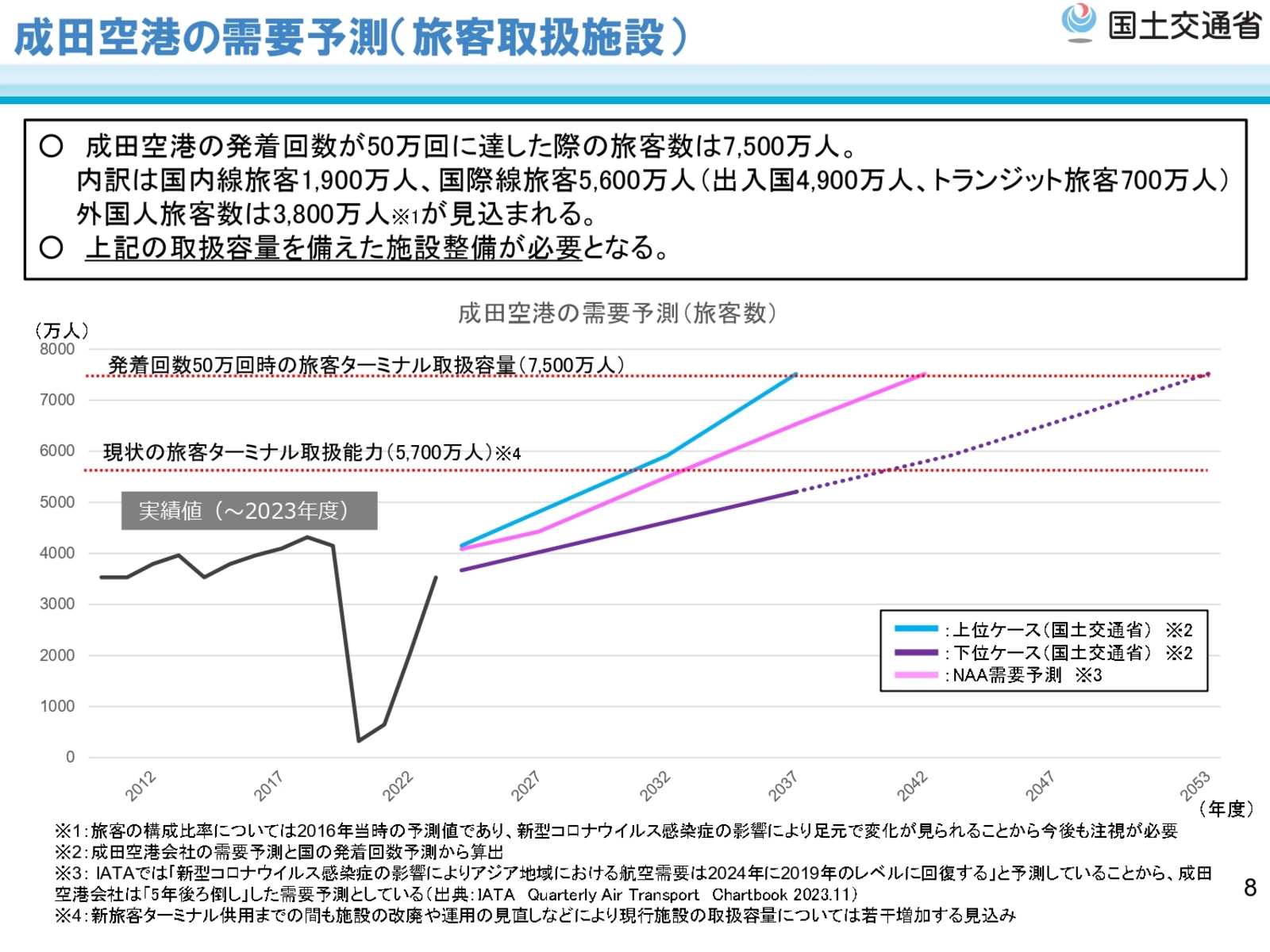 ▲成田空港の需要予測（旅客取扱施設）：国土交通省発表資料より