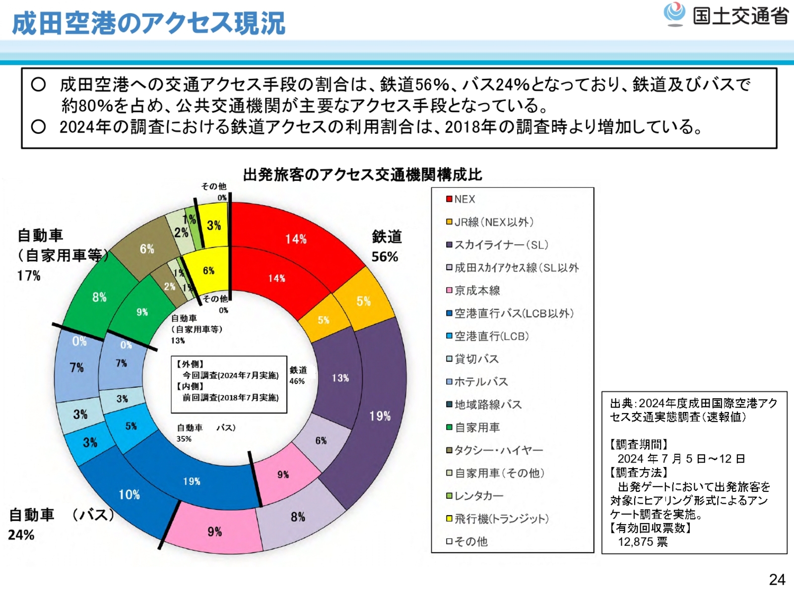 ▲成田空港のアクセス現況：国土交通省発表資料より