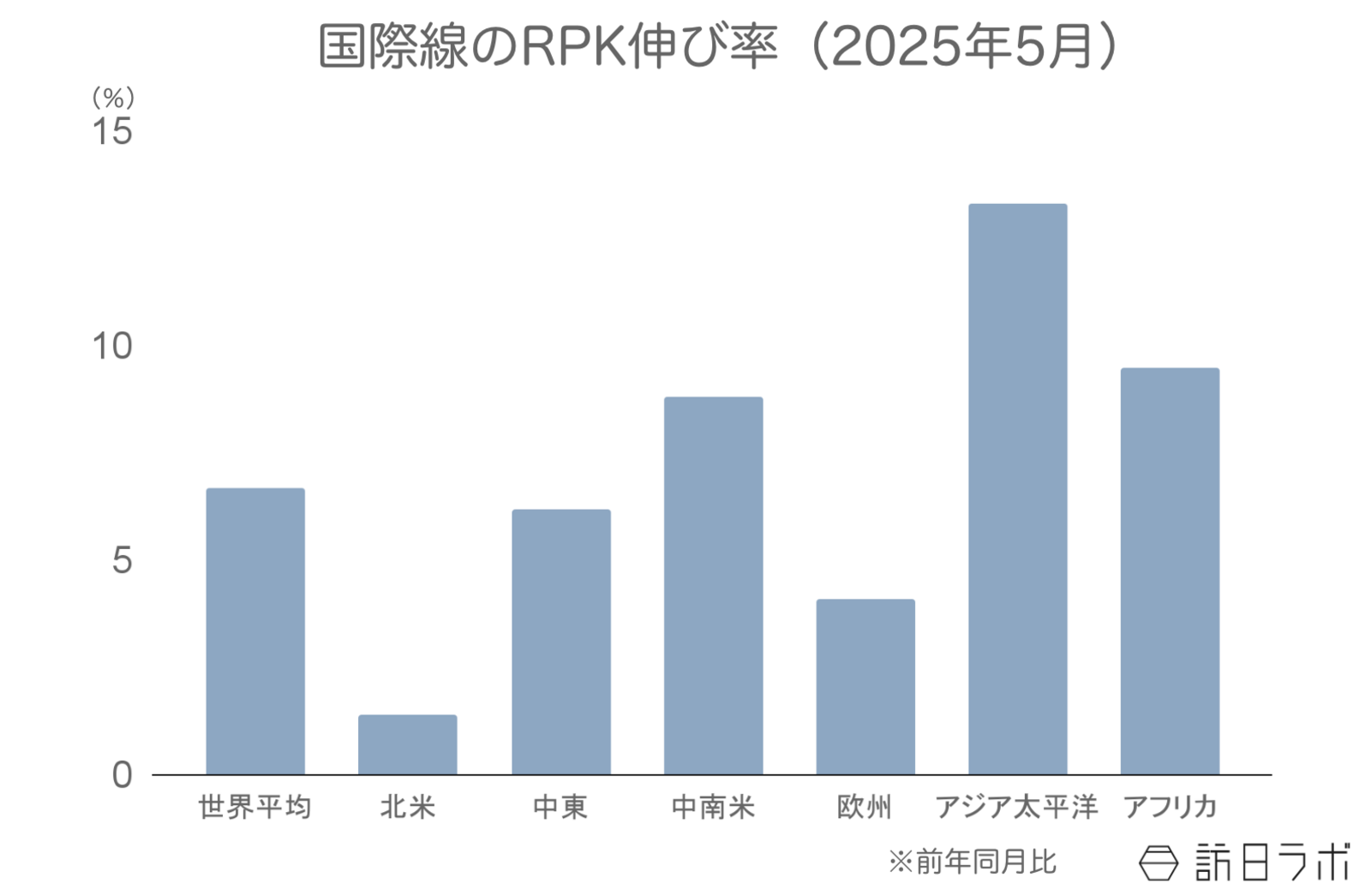 ▲国際線のRPK伸び率（前年比）：IATAより訪日ラボ作成
