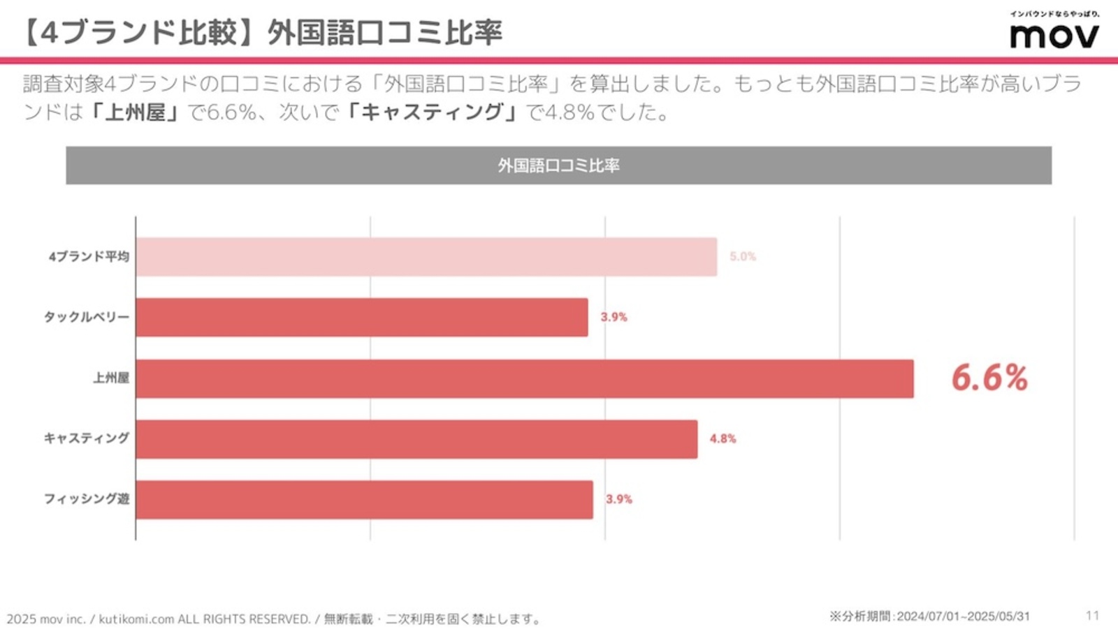4ブランドに寄せられた外国語の口コミ比率を算出