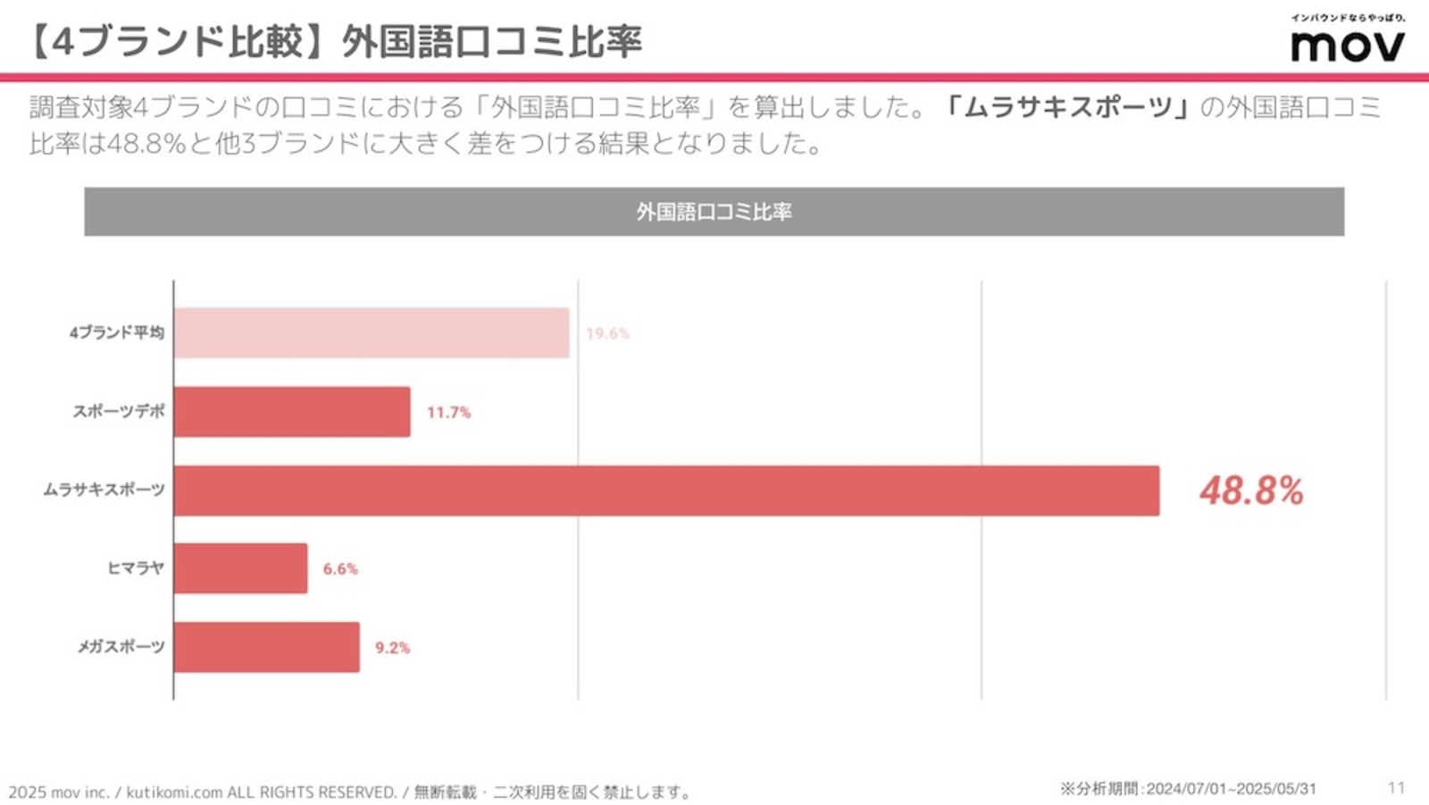 4ブランドにおける口コミの外国語比率