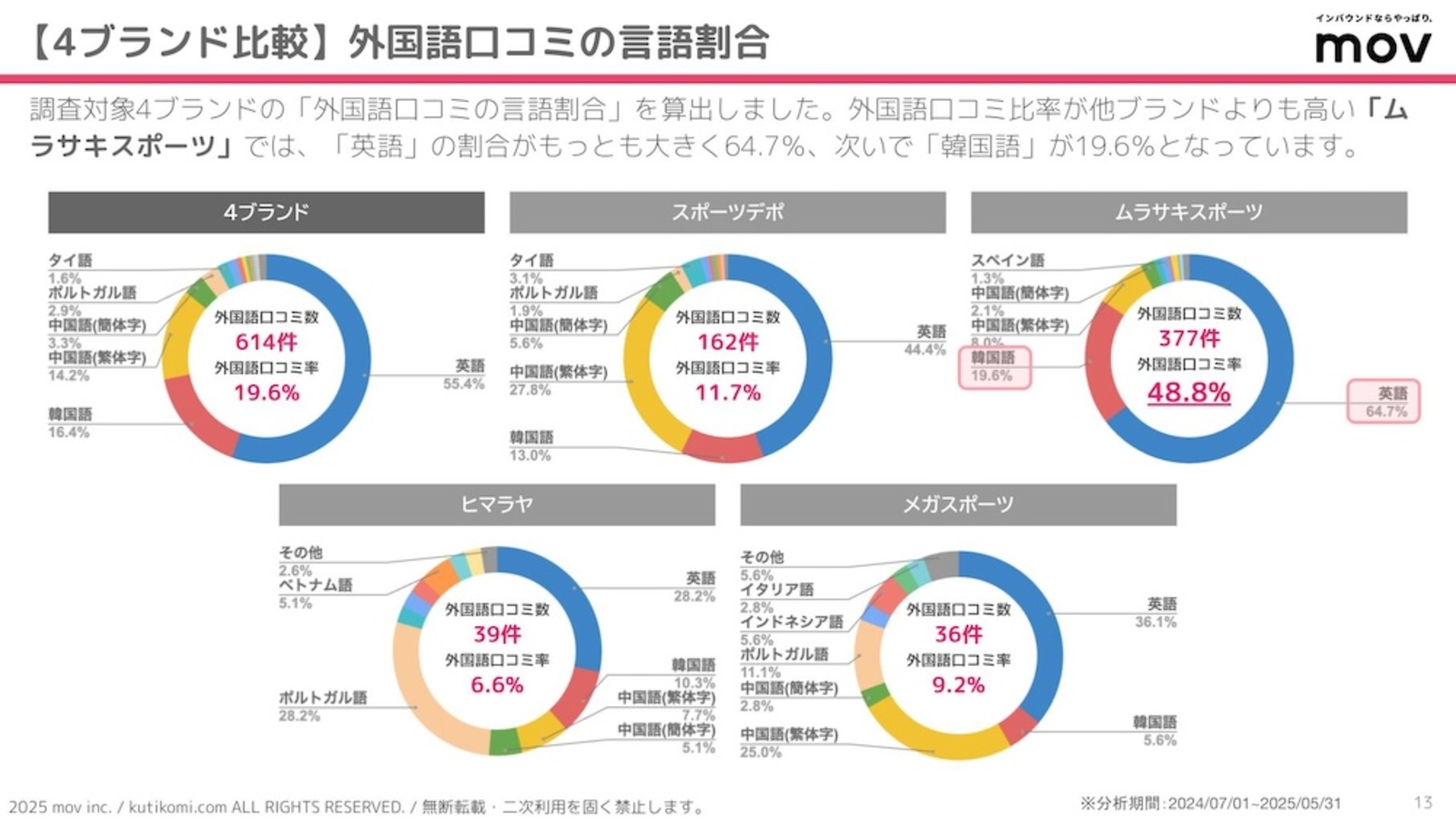 外国語口コミの言語割合