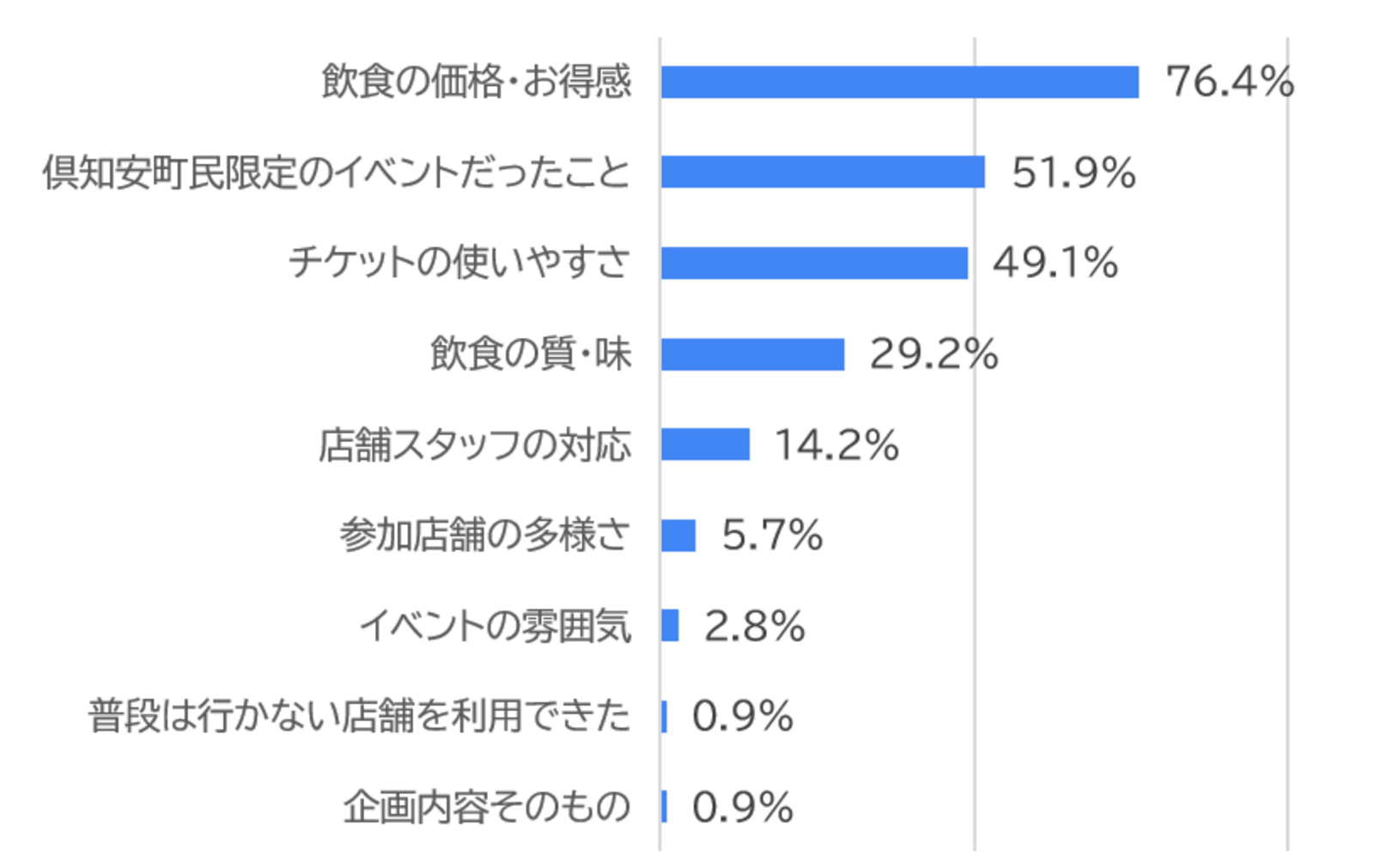 ▲チケット購入者のアンケート結果:一般社団法人倶知安観光協会リリースより ▲チケット購入者のアンケート結果:一般社団法人倶知安観光協会リリースより