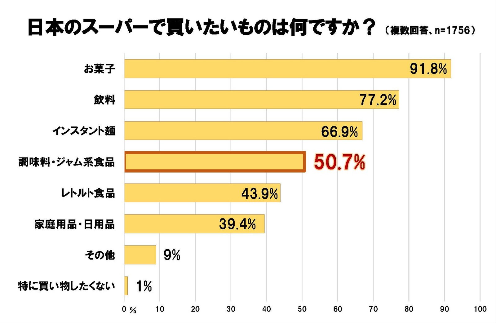 ▲日本のスーパーで買いたいもの:株式会社ジーリーメディアグループ リリースより ▲日本のスーパーで買いたいもの:株式会社ジーリーメディアグループ リリースより