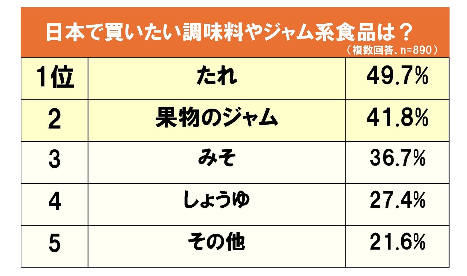 ▲日本で買いたい調味料やジャム系食品：株式会社ジーリーメディアグループ リリースより