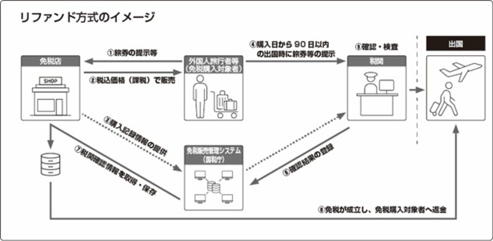 ▲リファンド方式のイメージ:日本空港ビルデング株式会社リリースより ▲リファンド方式のイメージ:日本空港ビルデング株式会社リリースより