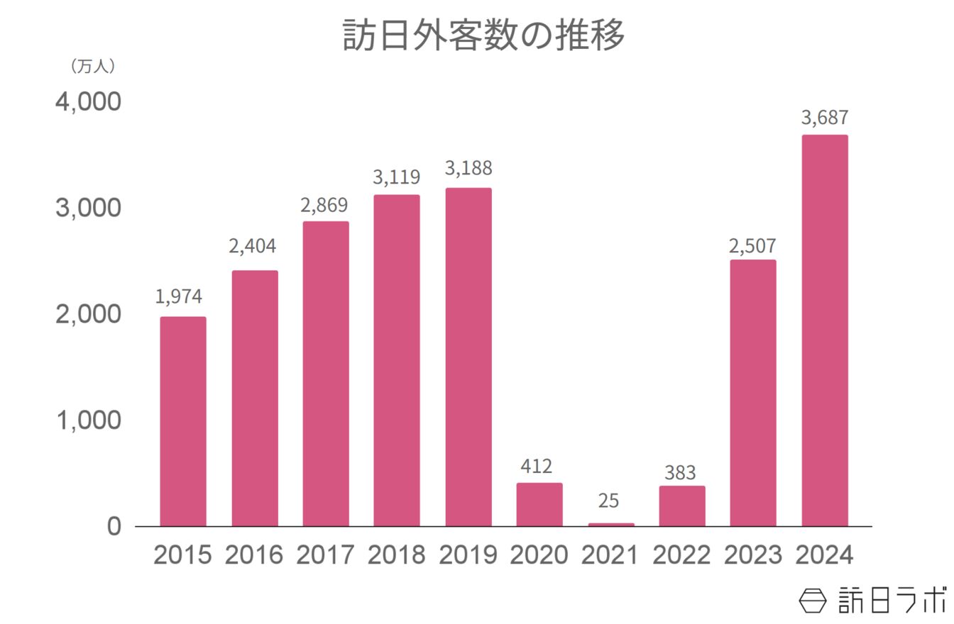 訪日外客数推移：日本政府観光局（JNTO）訪日外客統計より訪日ラボ作成
