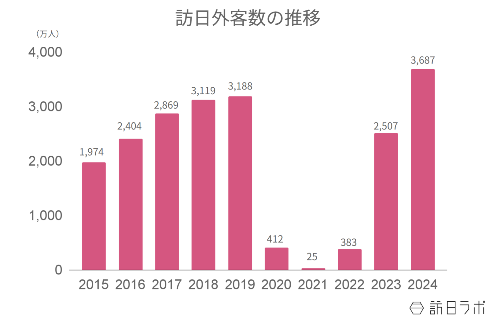 訪日外客数推移：日本政府観光局（JNTO）訪日外客統計より訪日ラボ作成