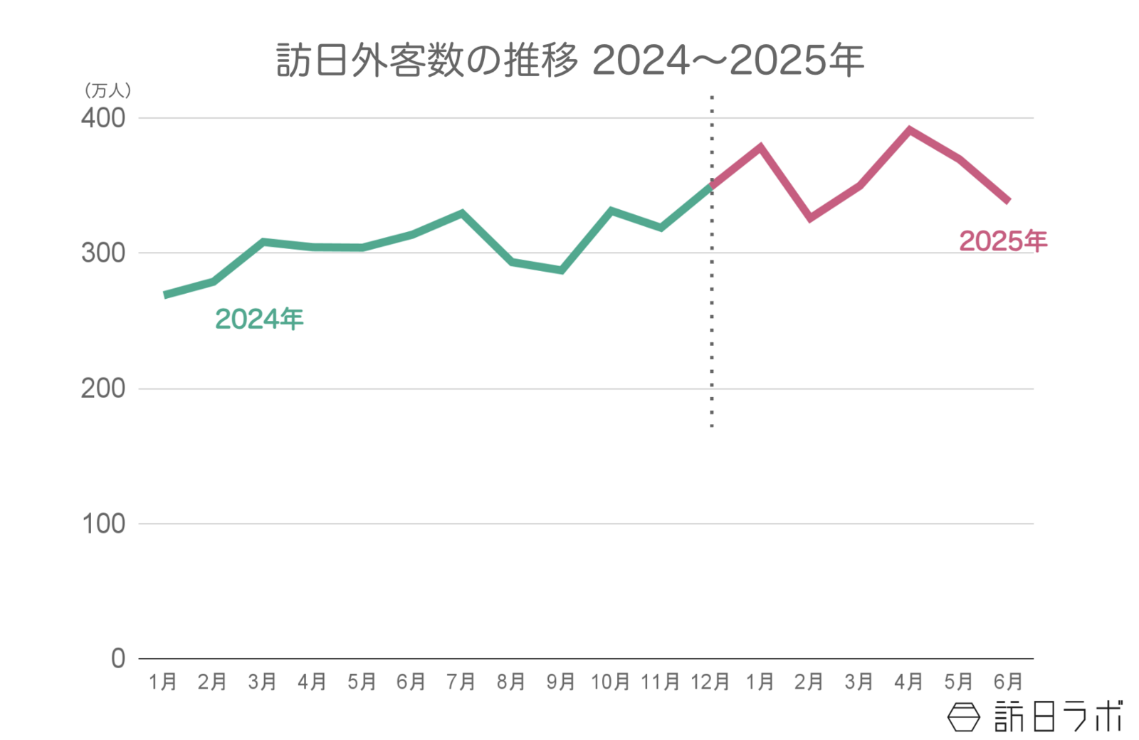 ▲訪日外客数の年間推移：日本政府観光局（JNTO）訪日外客統計より訪日ラボ作成