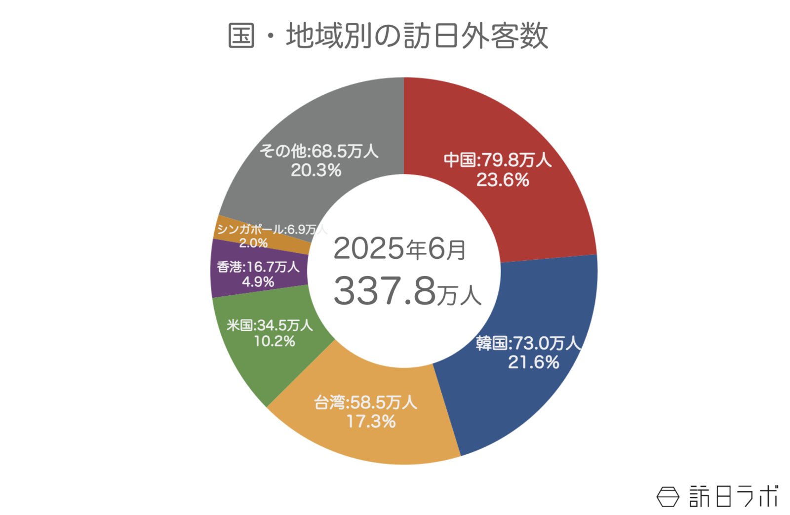 ▲国・地域別の訪日外客数：日本政府観光局（JNTO）訪日外客統計より訪日ラボ作成