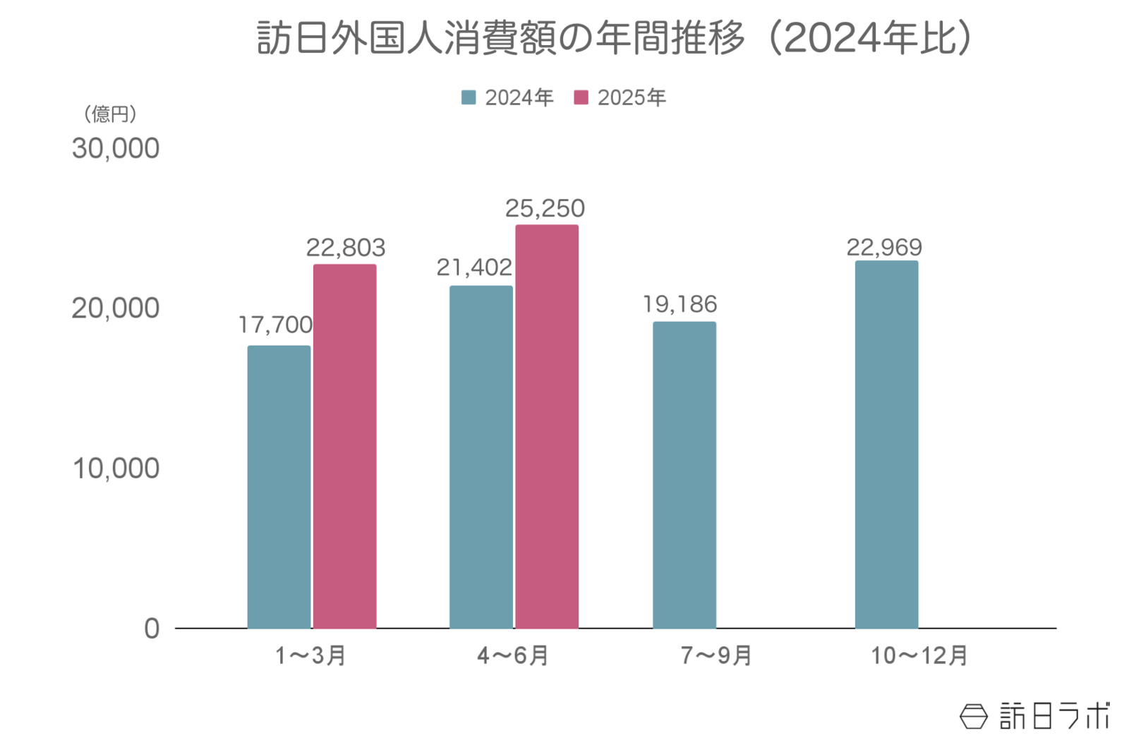 ▲2025年4〜6月の訪日外国人消費額 2兆5,250億円:観光庁 インバウンド消費動向調査より訪日ラボ作成 ▲2025年4〜6月の訪日外国人消費額 2兆5,250億円:観光庁 インバウンド消費動向調査より訪日ラボ作成