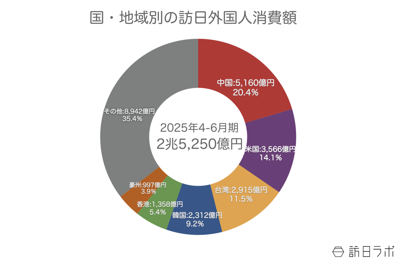 ▲国・地域別の訪日外国人消費額(2025年4-6月期):観光庁 インバウンド消費動向調査より訪日ラボ作成 ▲国・地域別の訪日外国人消費額(2025年4-6月期):観光庁 インバウンド消費動向調査より訪日ラボ作成