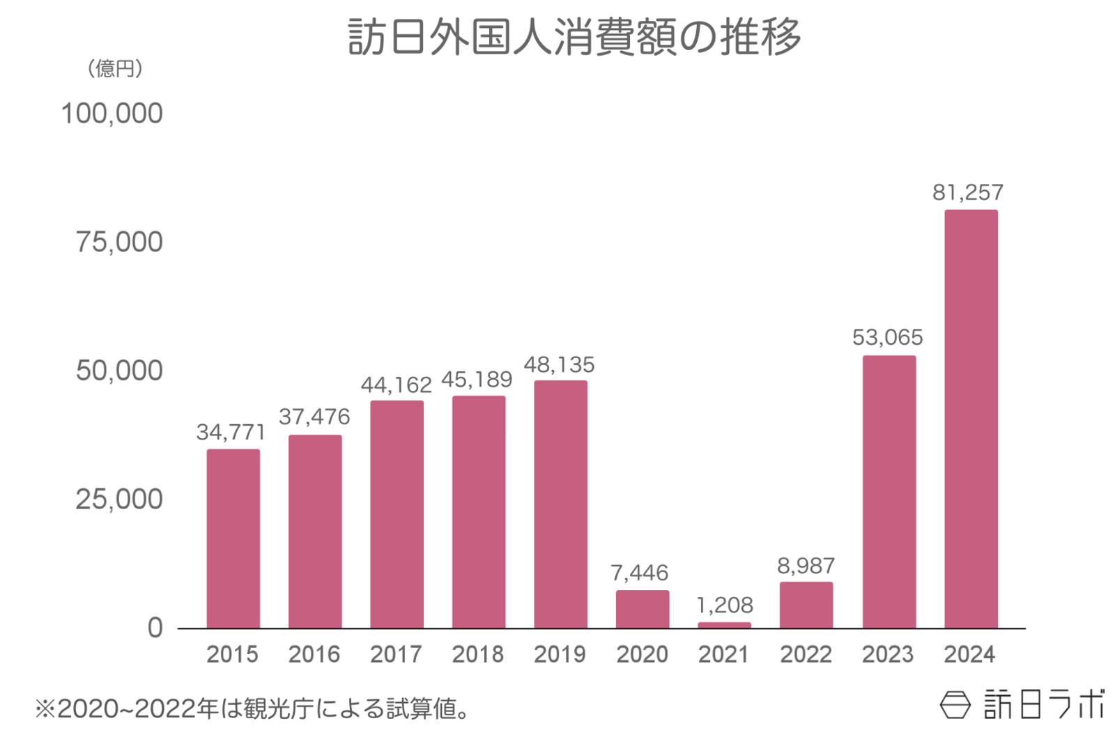 ▲訪日外国人消費額の推移：観光庁 インバウンド消費動向調査より訪日ラボ作成