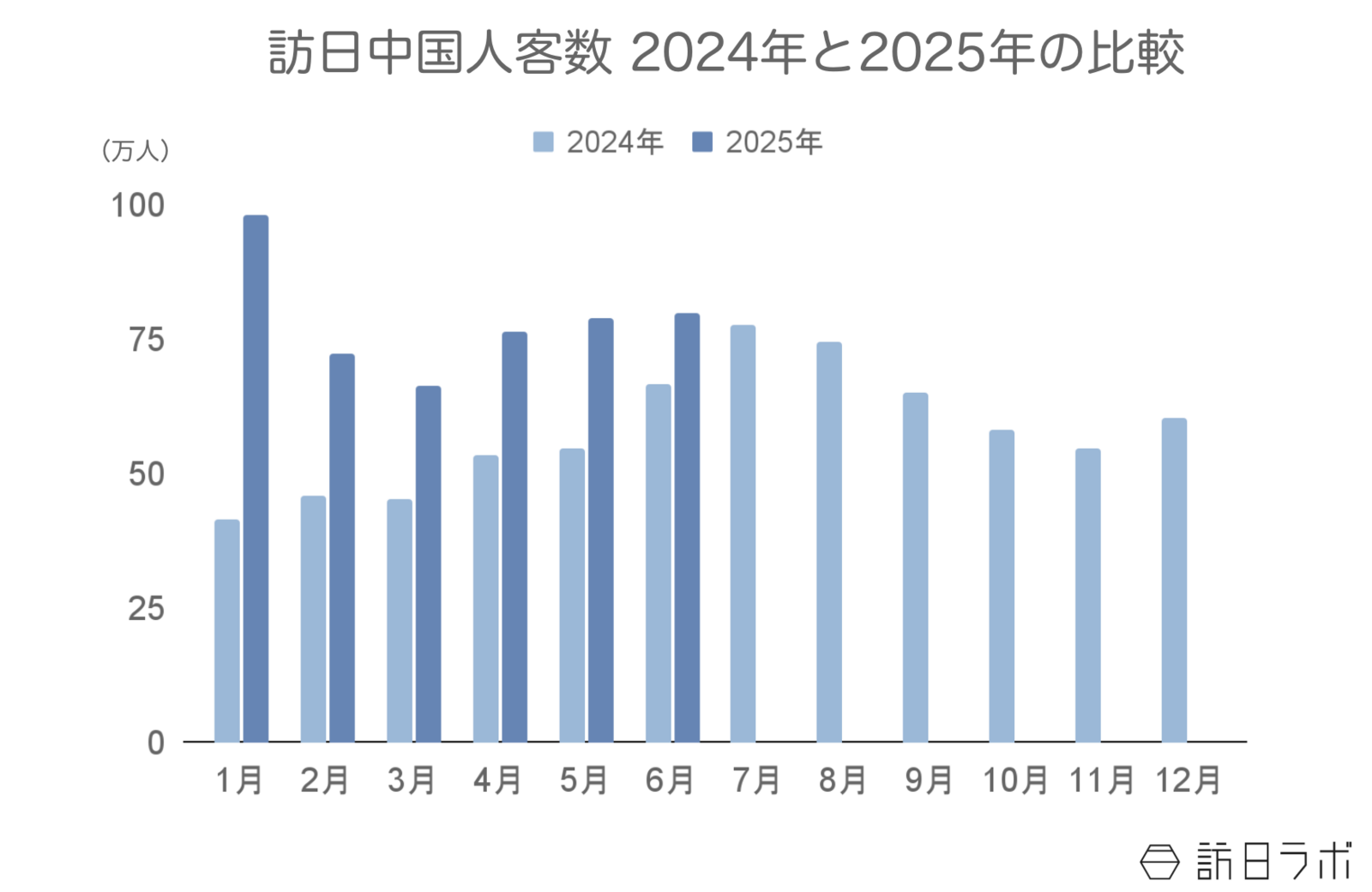 ▲訪日中国人客数2024年と2025年の比較:日本政府観光局(JNTO)訪日外客統計より訪日ラボ作成 ▲訪日中国人客数2024年と2025年の比較:日本政府観光局(JNTO)訪日外客統計より訪日ラボ作成