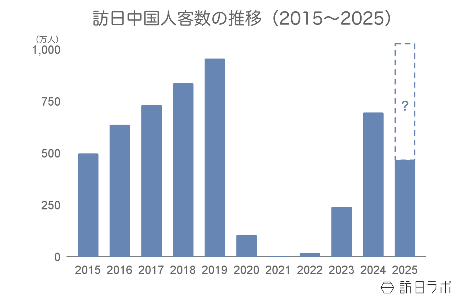 ▲訪日中国人客数の推移:日本政府観光局(JNTO)訪日外客統計より訪日ラボ作成 ▲訪日中国人客数の推移:日本政府観光局(JNTO)訪日外客統計より訪日ラボ作成