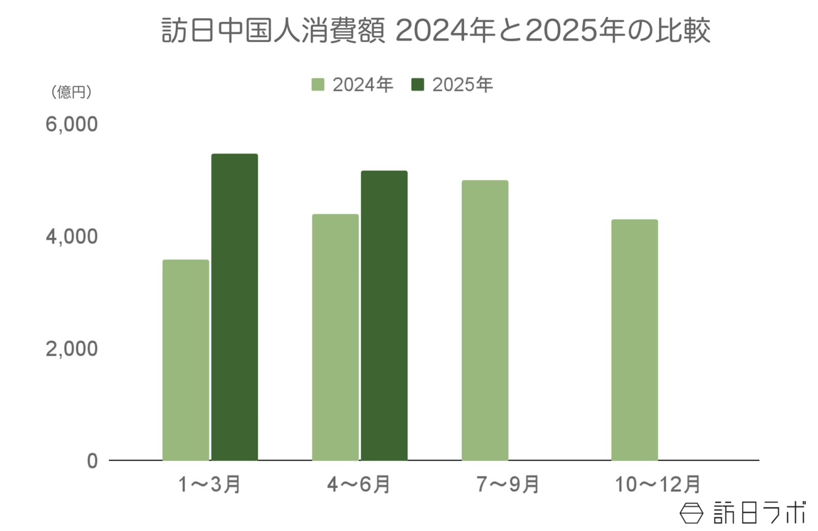 ▲訪日中国人旅行消費額2024年と2025年の比較:観光庁 インバウンド消費動向調査より訪日ラボ作成 ▲訪日中国人旅行消費額2024年と2025年の比較:観光庁 インバウンド消費動向調査より訪日ラボ作成