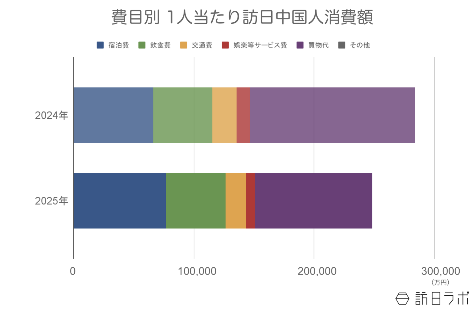 ▲訪日中国人の1人当たり消費額:観光庁 インバウンド消費動向調査より訪日ラボ作成 ▲訪日中国人の1人当たり消費額:観光庁 インバウンド消費動向調査より訪日ラボ作成