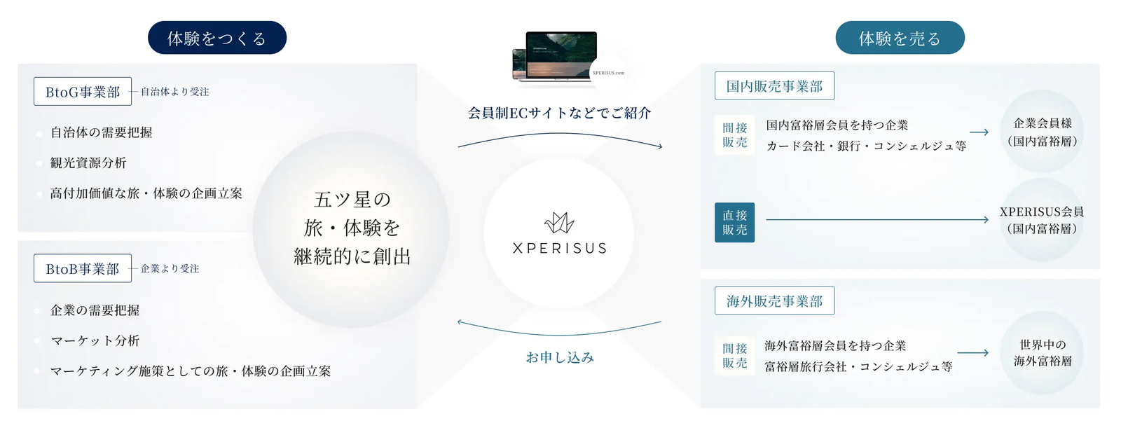 ▲エクスペリサス株式会社の事業概要:HIS プレスリリースより ▲エクスペリサス株式会社の事業概要:HIS プレスリリースより