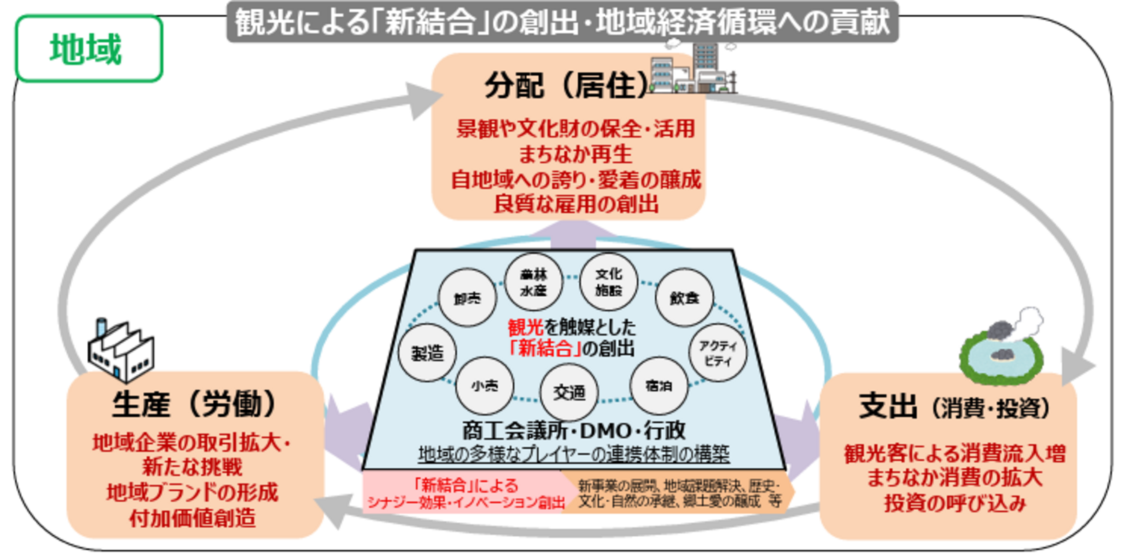 ▲観光による「新結合」の創出・地域経済循環への貢献：日本商工会議所公表資料より