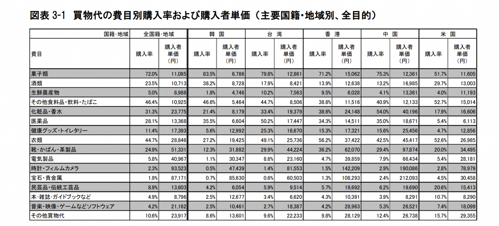 ▲買物代の費目別購入率および購入者単価 (主要国籍・地域別、全目的):観光庁「訪日外国人の消費動向 2024年 年次報告書」より ▲買物代の費目別購入率および購入者単価 (主要国籍・地域別、全目的):観光庁「訪日外国人の消費動向 2024年 年次報告書」より