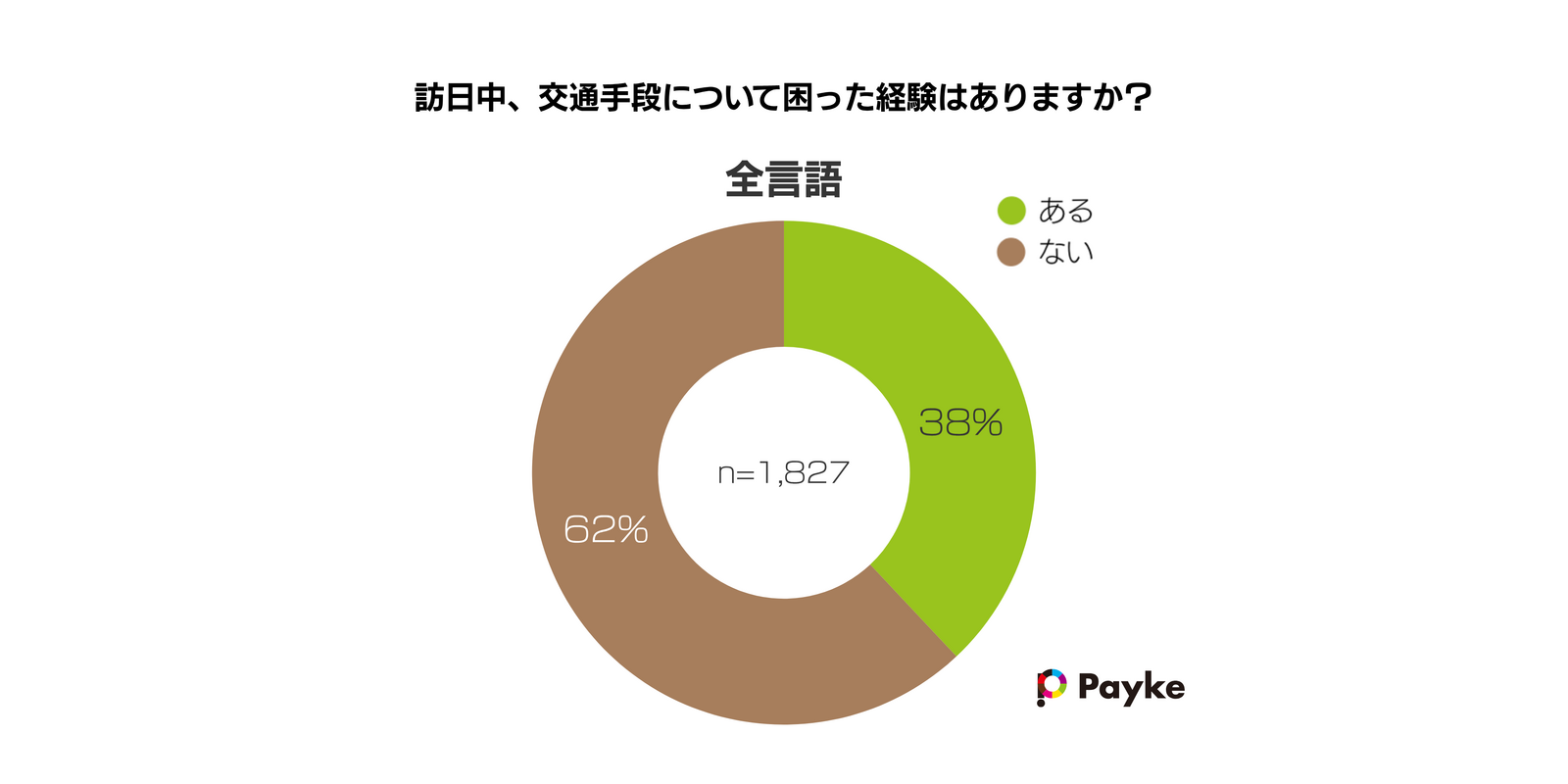 ▲訪日中に交通手段で困った経験：Paykeリリースより