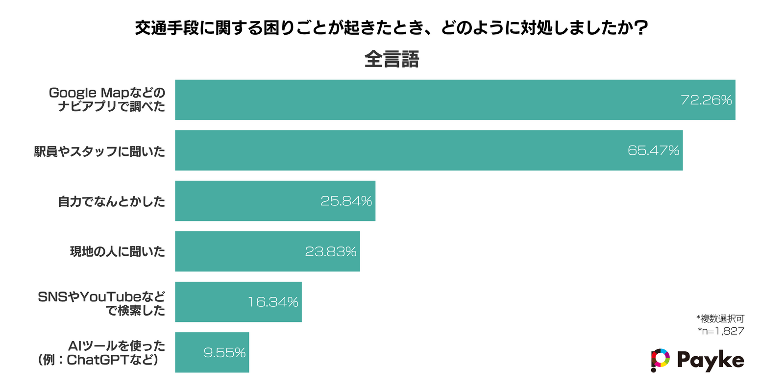 ▲交通手段に関する困りごとへの対処：Paykeリリースより