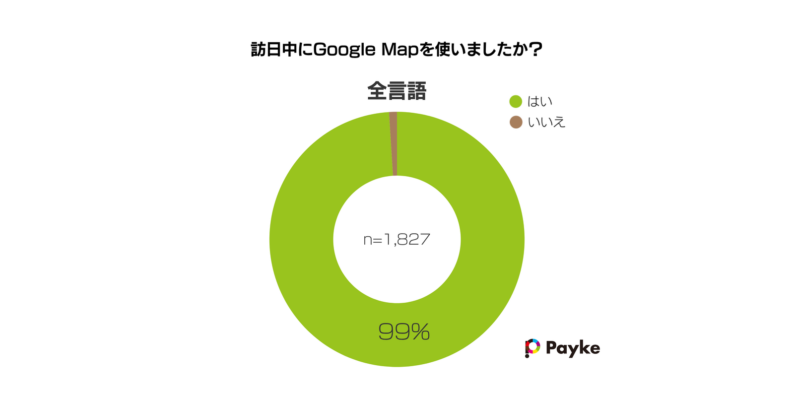 ▲訪日中にGoogleマップを使用したか：Paykeリリースより