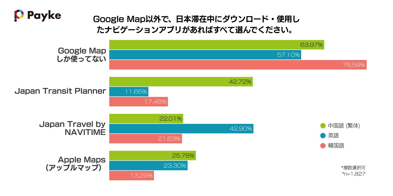 ▲Googleマップ以外に、日本滞在中に使用したナビゲーションアプリ：Paykeリリースより