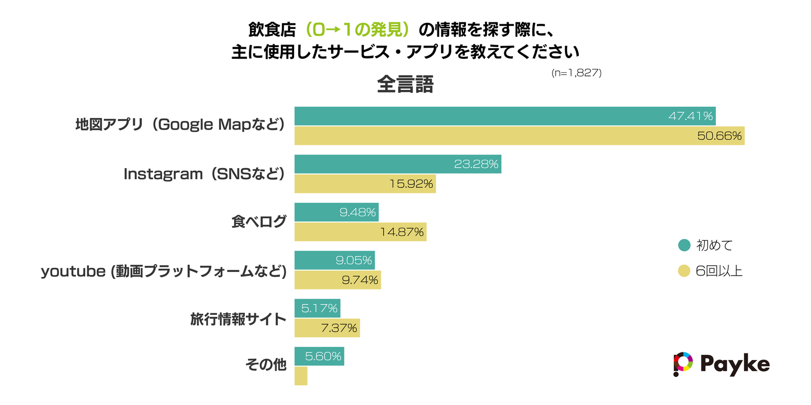 ▲飲食店（0→1の発見）の情報を探す際に使用したサービス：Paykeリリースより