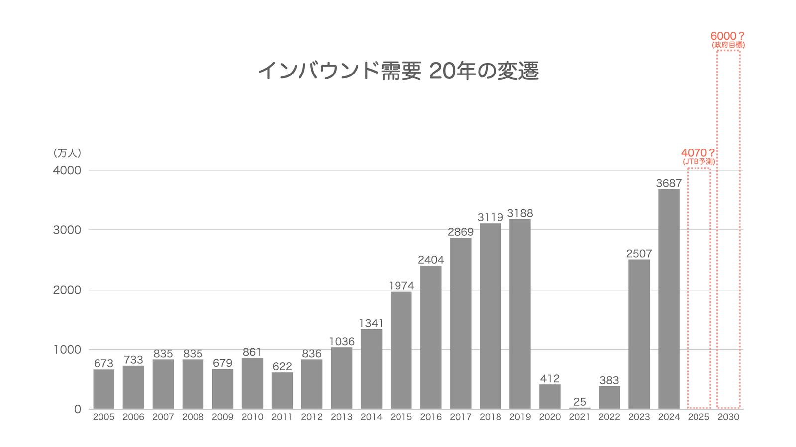 ▲訪日外国人観光客数は年々増加傾向に:日本政府観光局(JNTO)訪日外客統計、およびJTB 2025年(1月~12月)の旅行動向見通し より訪日ラボ作成 ▲訪日外国人観光客数は年々増加傾向に:日本政府観光局(JNTO)訪日外客統計、およびJTB 2025年(1月~12月)の旅行動向見通し より訪日ラボ作成