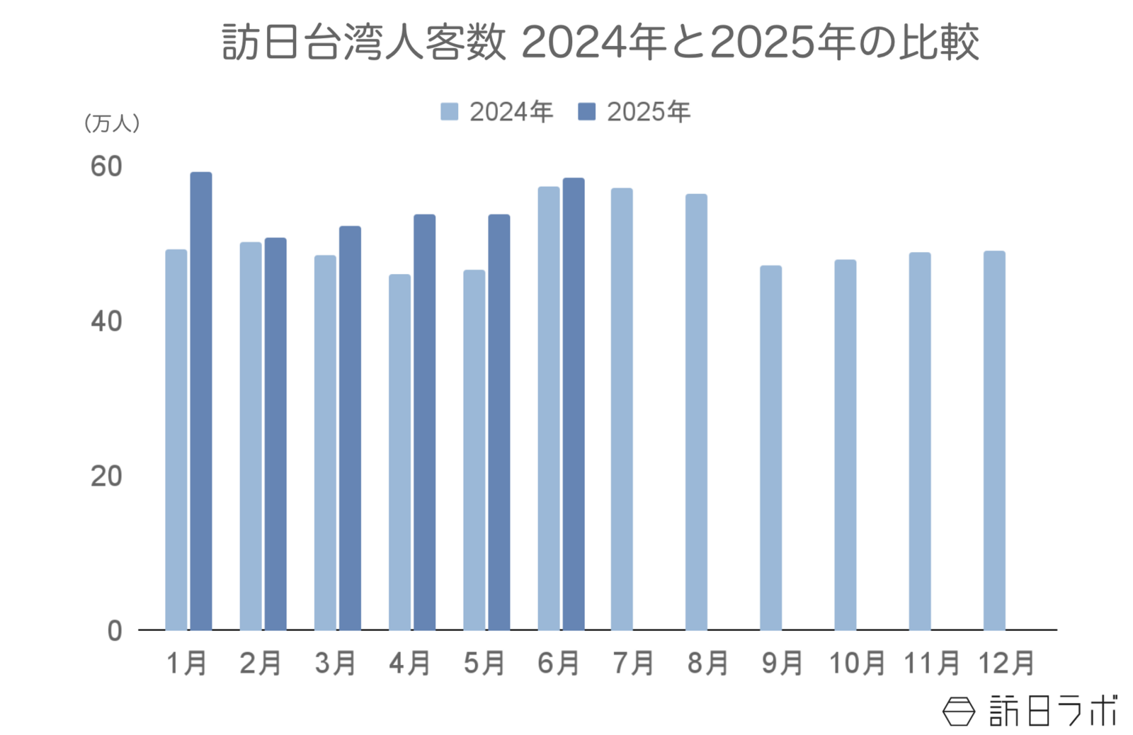 ▲訪日台湾人客数2024年と2025年の比較:日本政府観光局(JNTO)訪日外客統計より訪日ラボ作成 ▲訪日台湾人客数2024年と2025年の比較:日本政府観光局(JNTO)訪日外客統計より訪日ラボ作成