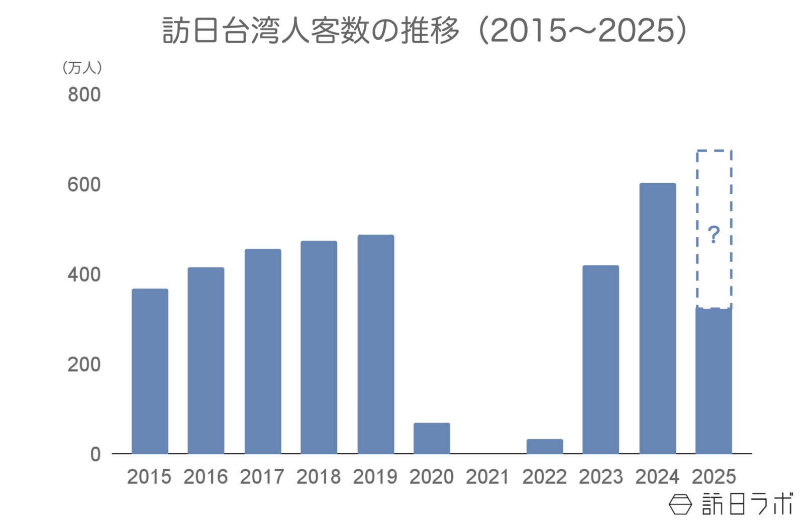 ▲訪日台湾人客数の推移:日本政府観光局(JNTO)訪日外客統計より訪日ラボ作成 ▲訪日台湾人客数の推移:日本政府観光局(JNTO)訪日外客統計より訪日ラボ作成