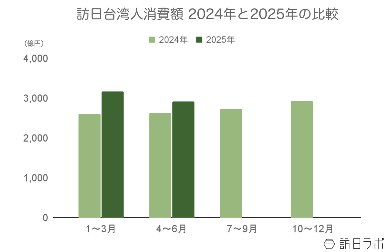 ▲訪日台湾人旅行消費額2024年と2025年の比較:観光庁 インバウンド消費動向調査より訪日ラボ作成 ▲訪日台湾人旅行消費額2024年と2025年の比較:観光庁 インバウンド消費動向調査より訪日ラボ作成
