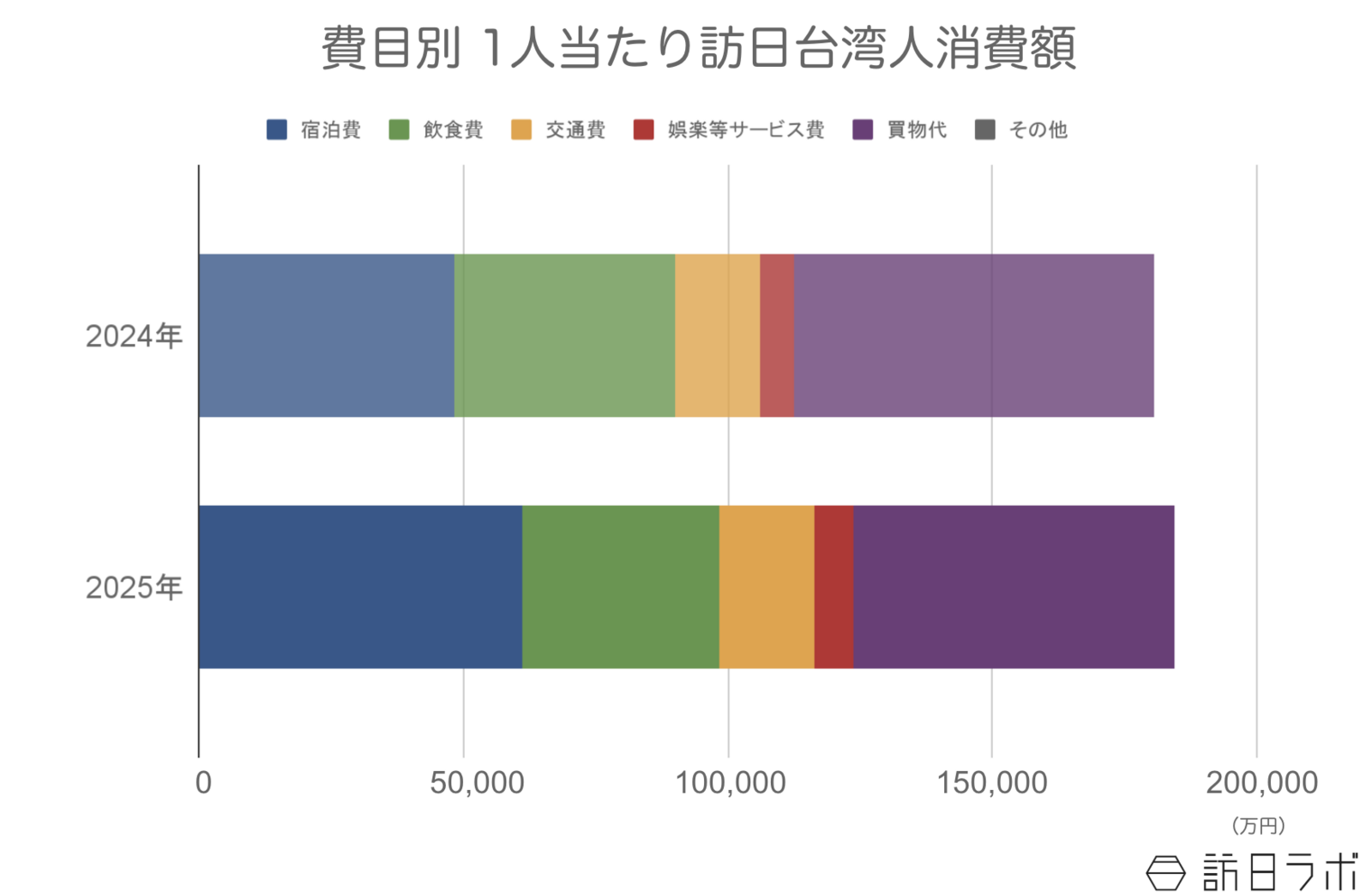 ▲訪日台湾人の1人当たり消費額:観光庁 インバウンド消費動向調査より訪日ラボ作成 ▲訪日台湾人の1人当たり消費額:観光庁 インバウンド消費動向調査より訪日ラボ作成