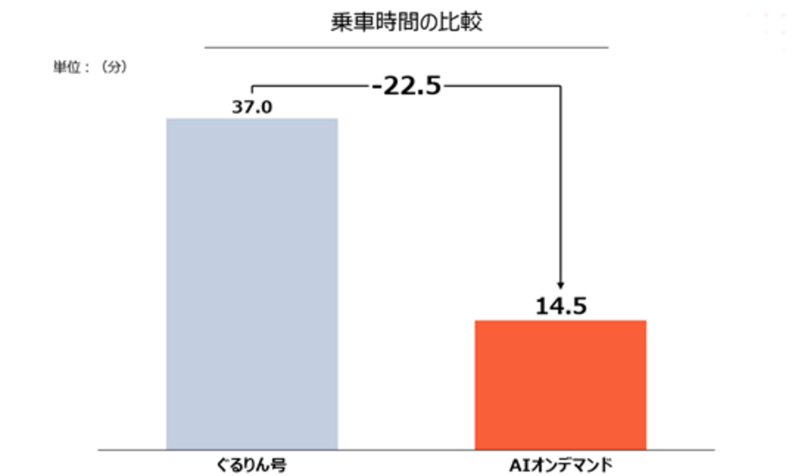 ▲観光周遊バス「ぐるりん号」(定時定路線)とAIオンデマンド交通における乗車時間の比較:SWAT Mobility Japan株式会社 プレスリリースより ▲観光周遊バス「ぐるりん号」(定時定路線)とAIオンデマンド交通における乗車時間の比較:SWAT Mobility Japan株式会社 プレスリリースより