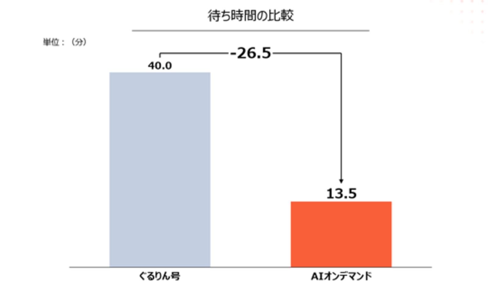 ▲観光周遊バス「ぐるりん号」(定時定路線)とAIオンデマンド交通における車両待ち時間の比較:SWAT Mobility Japan株式会社 プレスリリースより ▲観光周遊バス「ぐるりん号」(定時定路線)とAIオンデマンド交通における車両待ち時間の比較:SWAT Mobility Japan株式会社 プレスリリースより