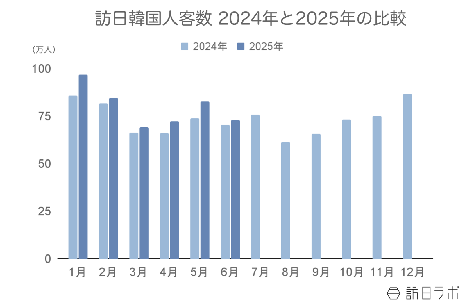 ▲訪日韓国人客数2024年と2025年の比較:日本政府観光局(JNTO)訪日外客統計より訪日ラボ作成 ▲訪日韓国人客数2024年と2025年の比較:日本政府観光局(JNTO)訪日外客統計より訪日ラボ作成