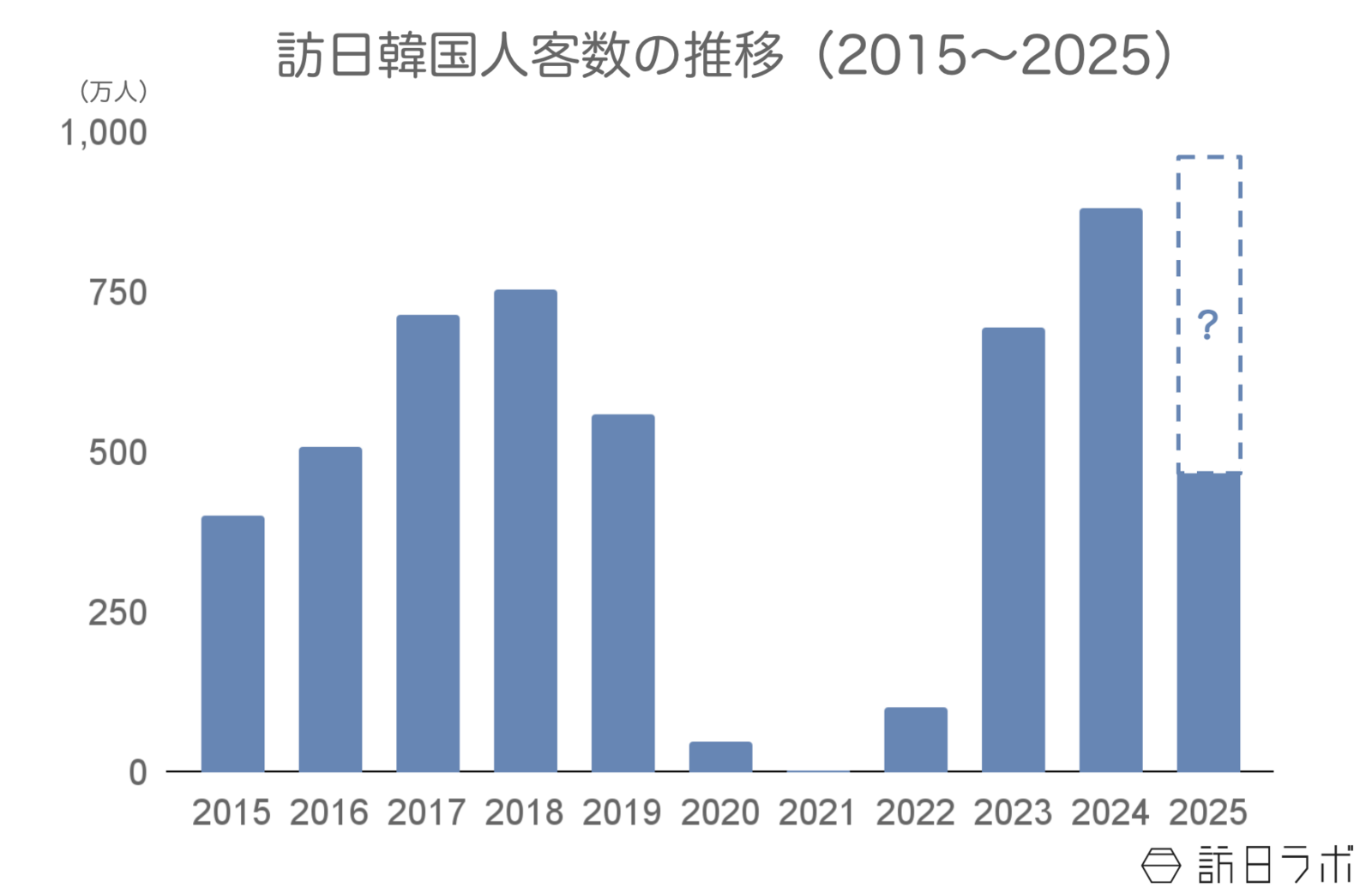 ▲訪日韓国人客数の推移:日本政府観光局(JNTO)訪日外客統計より訪日ラボ作成 ▲訪日韓国人客数の推移:日本政府観光局(JNTO)訪日外客統計より訪日ラボ作成