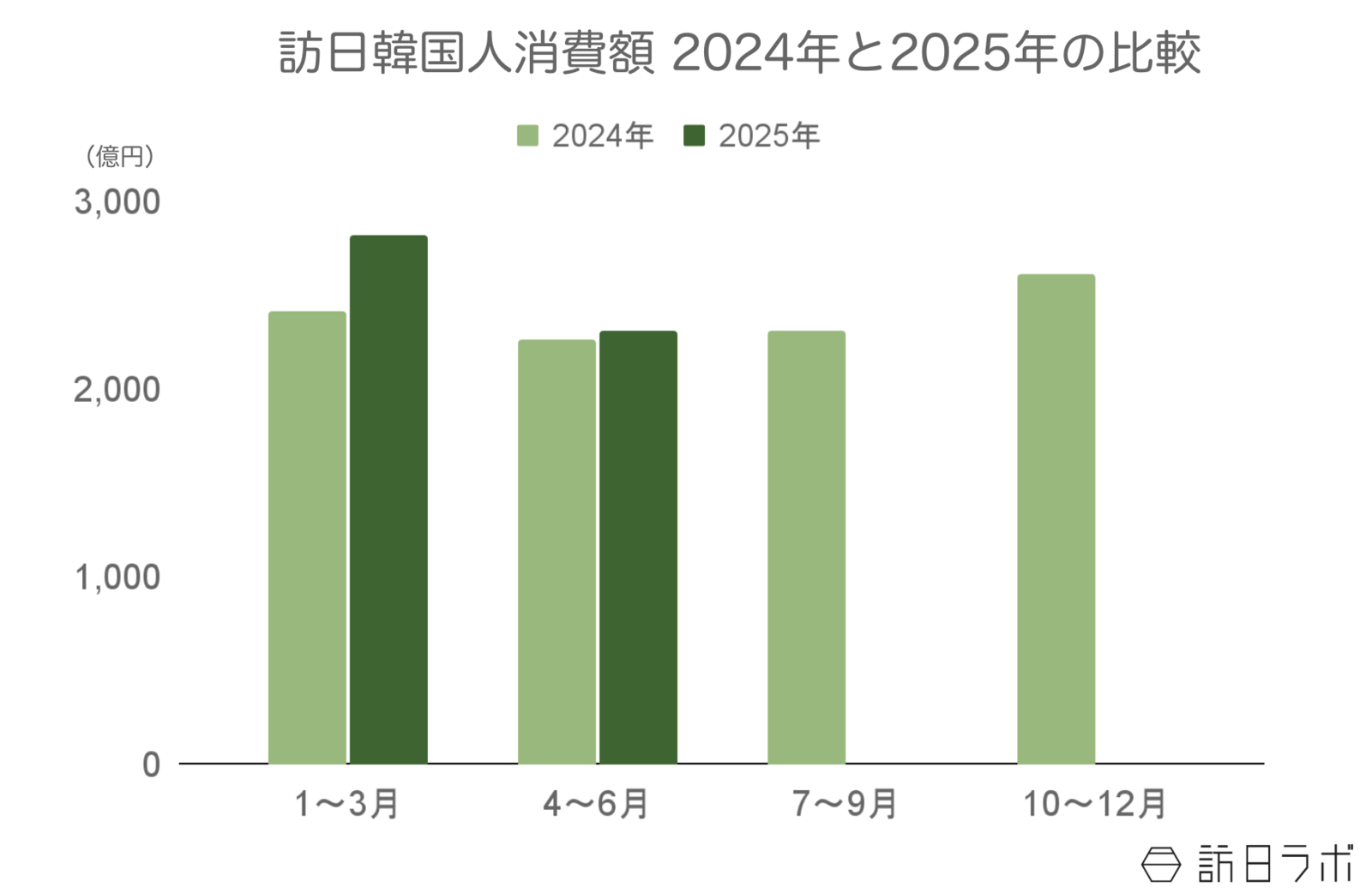 ▲訪日韓国人旅行消費額2024年と2025年の比較:観光庁 インバウンド消費動向調査より訪日ラボ作成 ▲訪日韓国人旅行消費額2024年と2025年の比較:観光庁 インバウンド消費動向調査より訪日ラボ作成