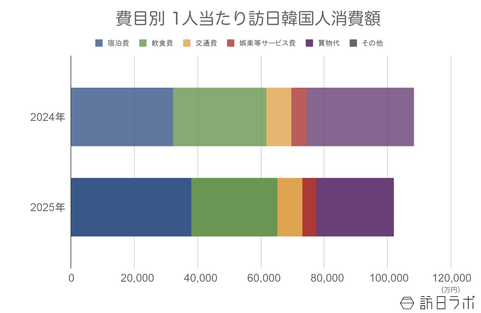 ▲訪日韓国人の1人当たり消費額:観光庁 インバウンド消費動向調査より訪日ラボ作成 ▲訪日韓国人の1人当たり消費額:観光庁 インバウンド消費動向調査より訪日ラボ作成