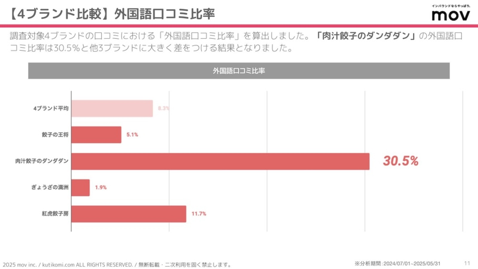 ▲外国語口コミ比率 外国語口コミ比率