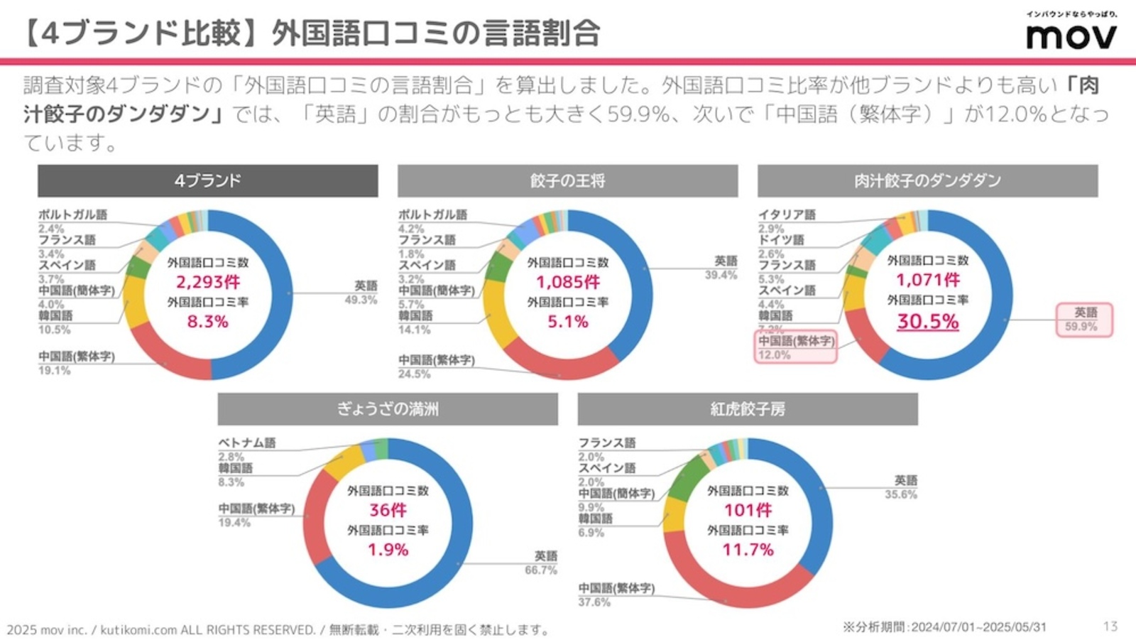 ▲外国語口コミの言語割合 外国語口コミの言語割合
