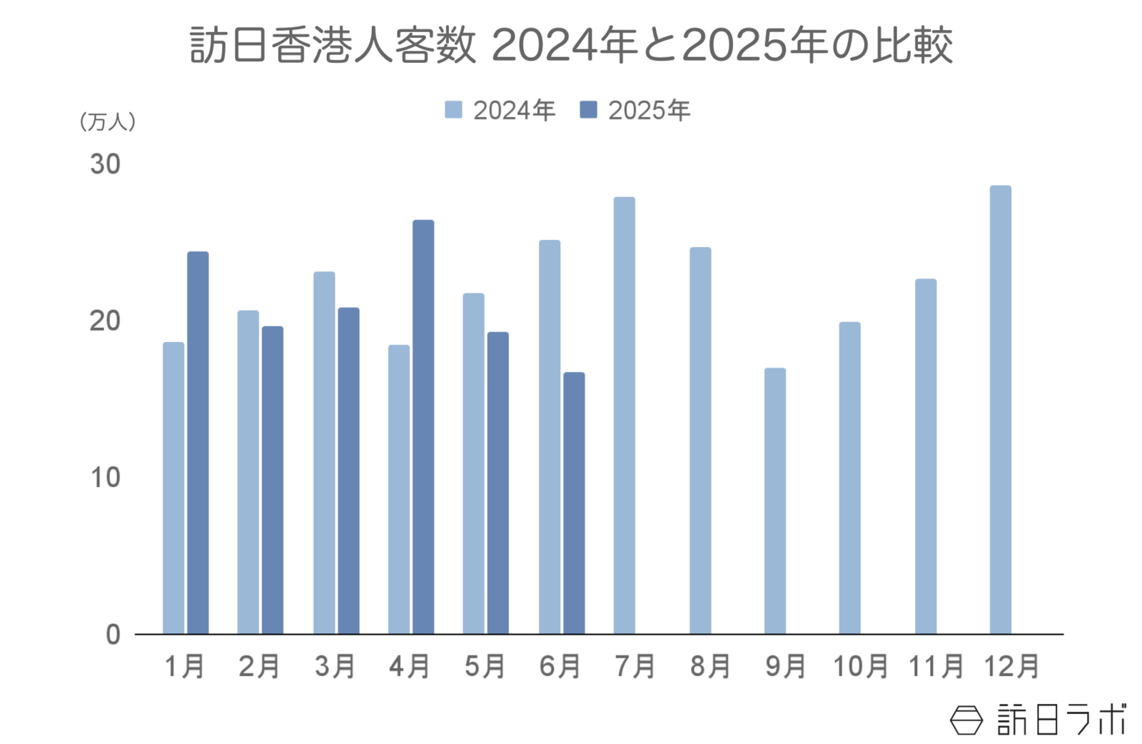 ▲訪日香港人客数2024年と2025年の比較:日本政府観光局(JNTO)訪日外客統計より訪日ラボ作成 ▲訪日香港人客数2024年と2025年の比較:日本政府観光局(JNTO)訪日外客統計より訪日ラボ作成