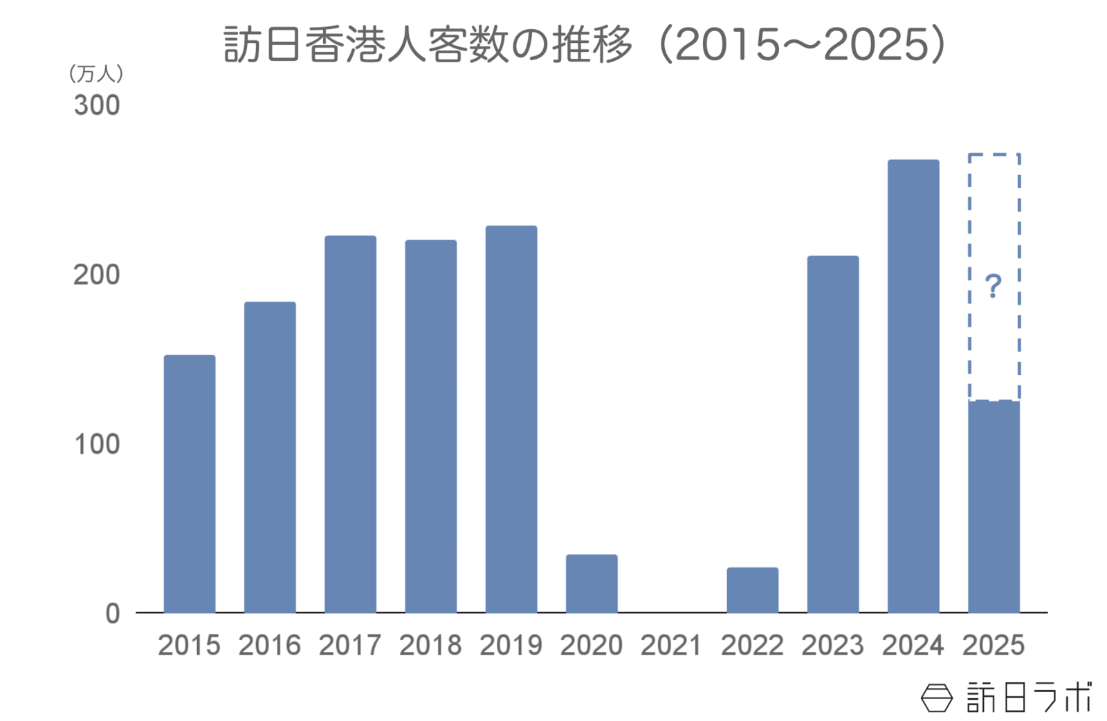 ▲訪日香港人客数の推移:日本政府観光局(JNTO)訪日外客統計より訪日ラボ作成 ▲訪日香港人客数の推移:日本政府観光局(JNTO)訪日外客統計より訪日ラボ作成